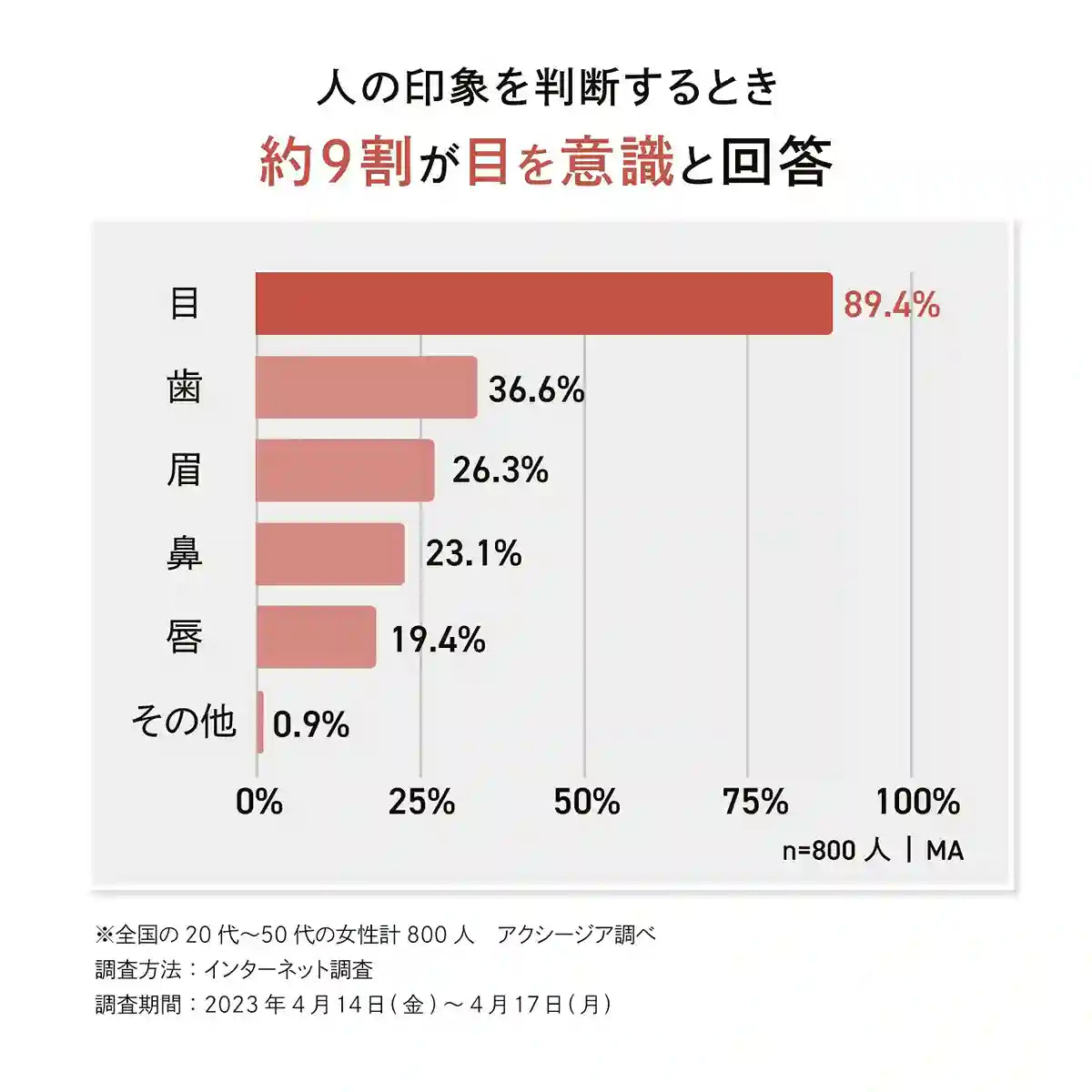 アクシージア_アクシージア メイト_フォーアイズ_人の印象を判断するとき約9割が目を意識と回答　目:89.4% 歯:36.6% 眉:26.3% 鼻:23.1% 唇　:19.4%　その他：0.9％