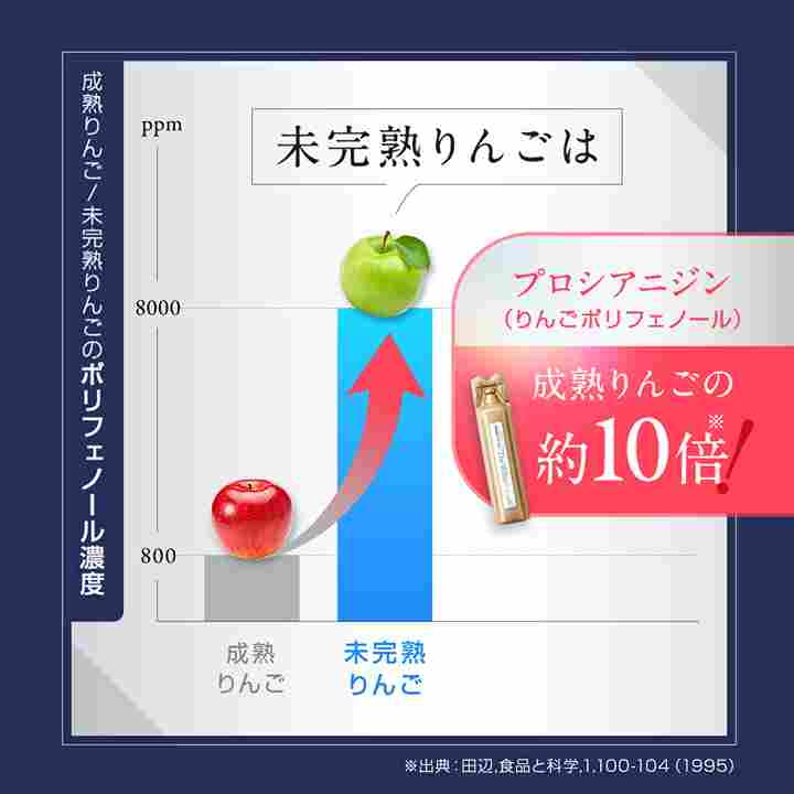 ヴィーナスレシピ ザ ホワイト ドリンク 機能性表示食品 成熟りんご 未完熟りんご ポリフェノール濃度比較グラフ
