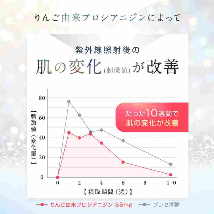 りんご由来プロシアニジンによる紫外線照射後の肌の変化(刺激値)が改善