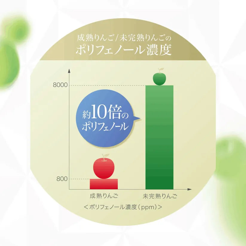 アクシージア_ヴィーナスレシピ_ザ ホワイト ドリンク_成熟りんご/未完熟りんごのポリフェノール濃度